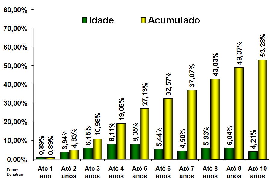 Percentual do Volume de Usados Negociados por Idade - 1 0 Semestre 2008 Em Comerciais Leves, os maiores volumes de vendas
