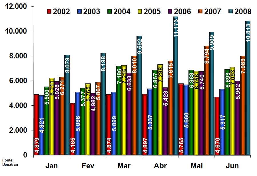 Caminhões Evolução dos Emplacamentos Mensais 1 0 Semestre 2002, 2003, 2004, 2005, 2006, 2007 e 2008 O segmento de caminhões vinha apresentando um desempenho positivo desde 2003.