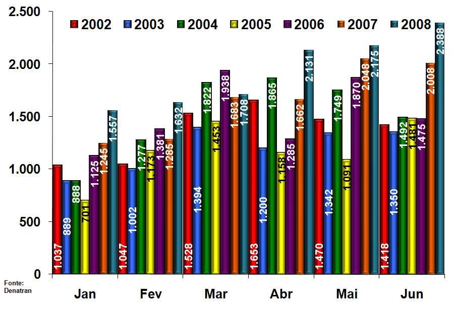 Ônibus Evolução dos Emplacamentos Mensais 1 0 Semestre 2002, 2003, 2004, 2005, 2006, 2007 e 2008 No segmento de Ônibus, o primeiro semestre de 2008 foi o melhor da série desde 2002, com aumento de