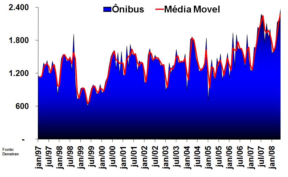 Ônibus Série Histórica dos Emplacamentos Mês a Mês 1997 ao 1 0 Semestre 2008 Quando observamos o