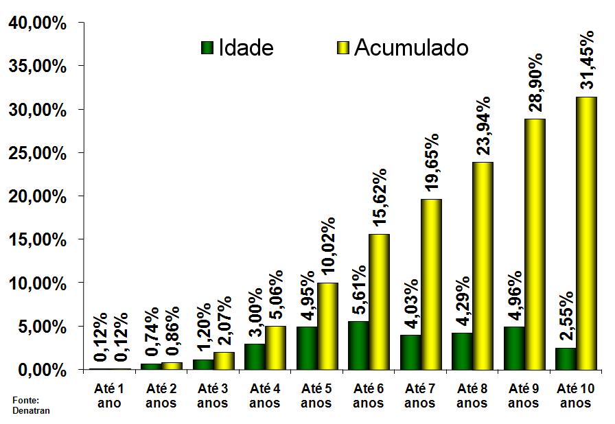 Usados Ônibus Percentual do Volume de Usados Negociados por Idade - 1 0 Semestre 2008 As vendas de