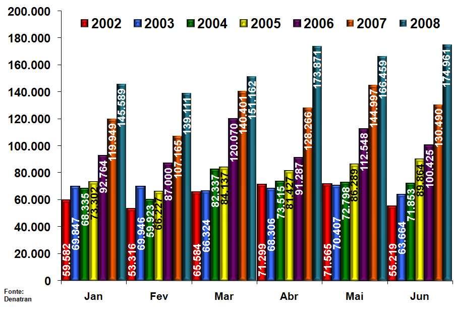 Motocicletas Evolução dos Emplacamentos Mensais 1 0 Semestre 2002, 2003, 2004, 2005, 2006, 2007 e 2008 No primeiro semestre de 2008, o desempenho de