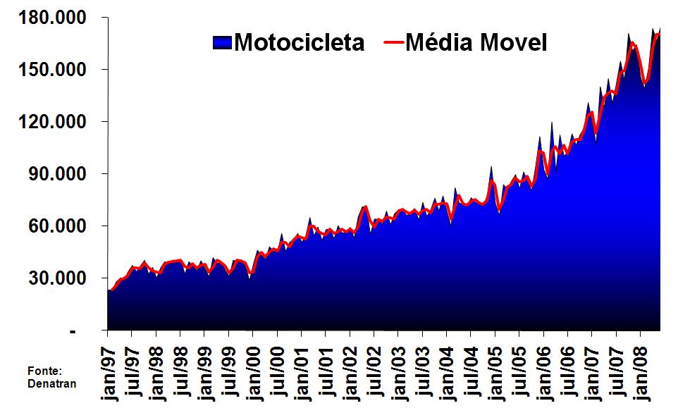 Motocicletas Série Histórica dos Emplacamentos Mês a Mês 1997 a 1 0 Semestre 2008 Pelo gráfico acima,