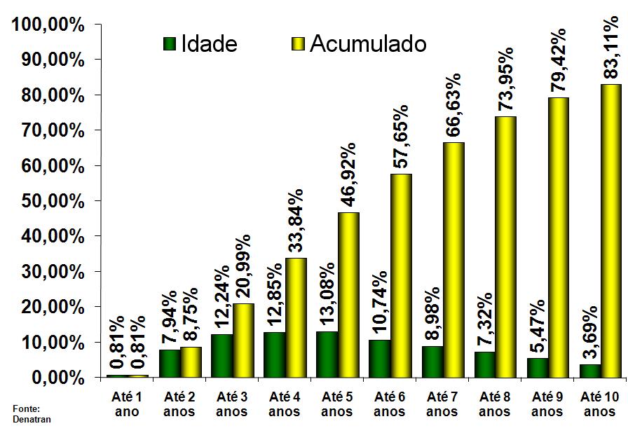 Usados Motocicletas Proporção entre Vendas de Motocicletas Usadas e Emplacamentos de Motocicletas Novas / por Região Geográfica A proporção de motocicletas negociadas na média Brasil é de