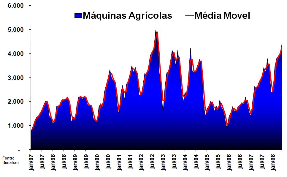 Máquinas Agrícolas Série Histórica das Vendas Mês a Mês 1997 ao 1 0 Semestre 2008 As vendas de Máquinas Agrícolas,