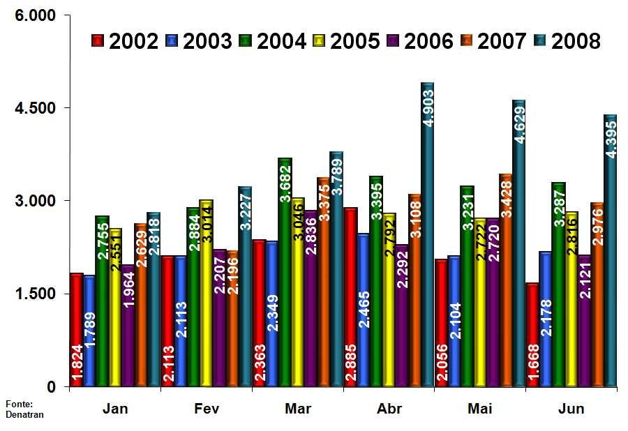 Implemento Rodoviário Evolução dos Emplacamentos Mensais 1 0 Semestre 2002, 2003, 2004, 2005, 2006, 2007 e 2008 Houve crescimento de 34,15% no