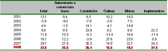 Setor da Distribuição As vendas de automóveis em 2008 devem continuar com taxas de expansão acima de 20% em quase todos os segmentos, assim como foi em 2007.