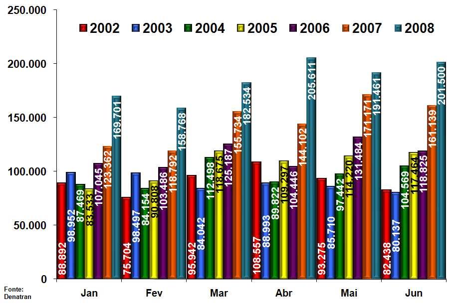 Automóveis Evolução dos Emplacamentos Mensais 1 0 Semestre 2002, 2003, 2004, 2005, 2006, 2007 e 2008 O emplacamento no primeiro semestre de 2008 apresentou um forte crescimento no segmento de