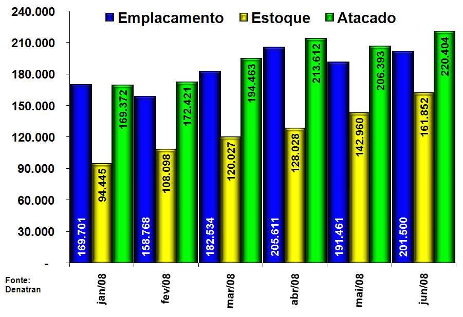 Automóveis Comparação Emplacamentos, Estoque e Atacado 2008 No primeiro semestre de 2008, ocorreu um constante crescimento nos estoques. Comparando junho com janeiro, o crescimento foi de 71,37%.