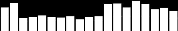 15,2 16,2 10,6 10,3 12 11,8 14,6 13,7 12,5 13,8 17,7 24,2 22,9 17,5 24,9 25,0 22,8 27,1 25,2 1996 1997 1998 1999 2000 2001 2002 2003
