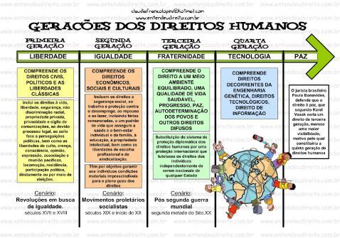 1ª Geração LIBERDADE 2ª Geração IGUALDADE 3ª Geração 1ª Geração LIBERDADE 2ª