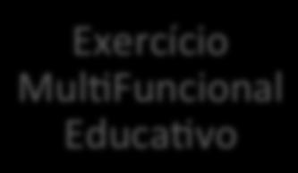 Exercício Mul%Funcional Educa%vo (EME)