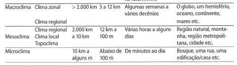 Escalas de Estudo em Climatologia Este quadro ressalta os termos e as