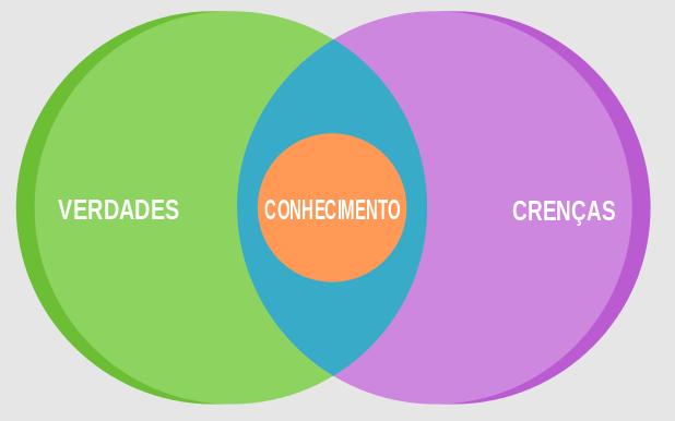 Dogmatismo: verdades absolutas verdade está na