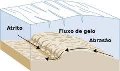 Erosão Glacial Erosão Eólica causando a retirada dos Horizontes superiores http://www.google.com.br/url?