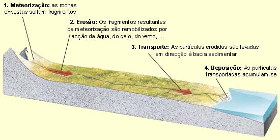 1.1.Etapas do