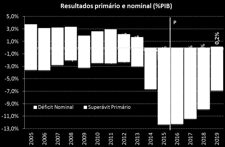 Política Fiscal Medida que impõe limite para expansão de gastos vai na direção correta. Entretanto, é incapaz de reverter quadro extremamente grave no curto prazo.