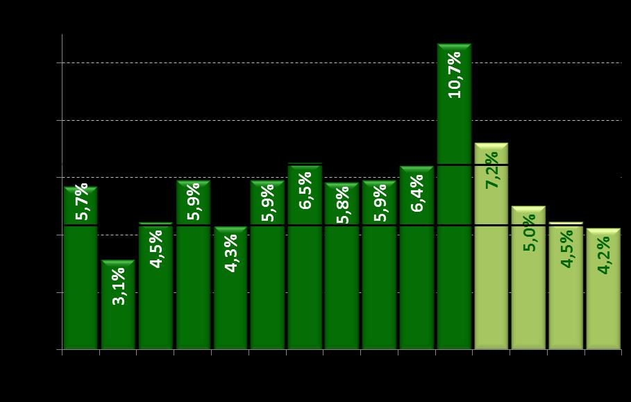 Inflação - IPCA Após atingir dois dígitos em 2015, inflação mantém