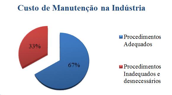 18 Figura 2: Custo de manutenção na indústria. Fonte: Baccarini (2005).