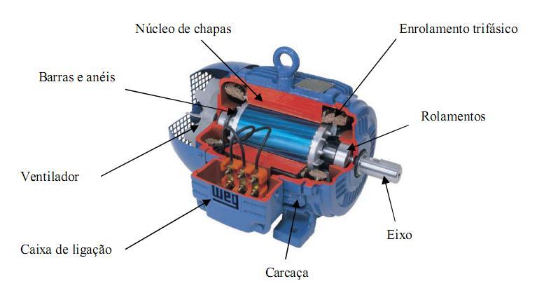 54 A Figura 30 mostra alguns elementos de um motor de indução trifásico com rotor do tipo gaiola de esquilo. Figura 30: Motor de indução trifásico com rotor do tipo gaiola de esquilo.