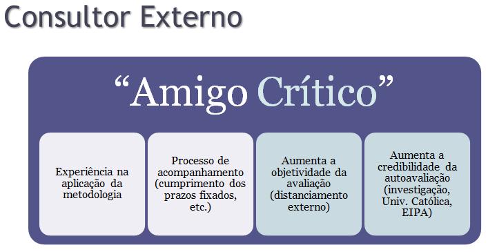 Figura 2 - Amigo Crítico O papel do consultor externo centra-se nas funções de apoio e assessoria e, define-se nas seguintes tarefas: Organizar/orientar o processo de autoavaliação CAF; Dar formação