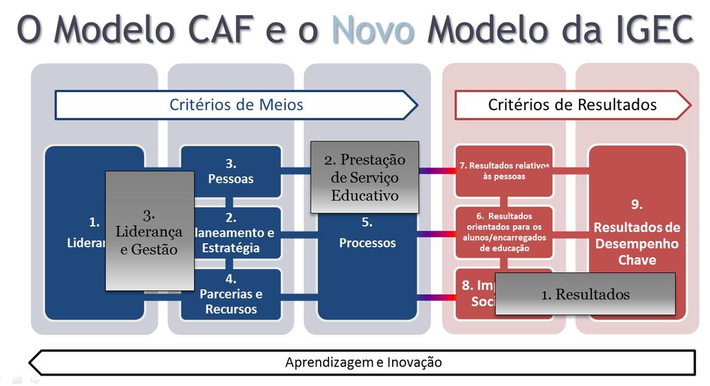 Apostar no desenvolvimento das competências do PD e PND; Gerir por processos, em que cada atividade traga valor acrescentado para a Escola; Satisfazer os alunos e os pais/encarregados de educação