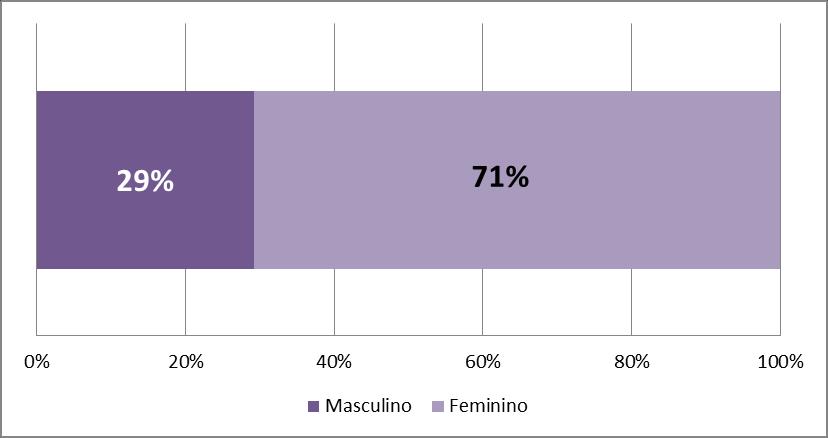 Gráfico 10 - Antiguidade do PD do pré-escolar No que diz respeito à caracterização do género dos docentes, o resultado é o seguinte:
