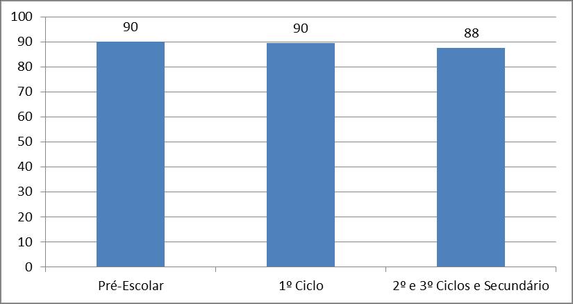 Gráfico 30 - Grau de satisfação dos pais/encarregados de educação Da análise do gráfico 30, conclui-se: Existe um elevado nível de satisfação dos