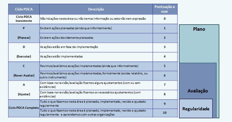 Figura 9 Pontuação dos Critérios de Meios Figura 10 Pontuação dos Critérios de Resultados A escala utilizada para o