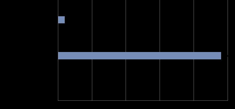 Gráfico 13 Habilitações académicas do PD do 1º CEB Gráfico 14