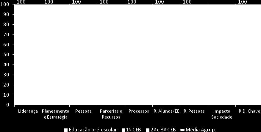 conclui-se que existe uma opinião muito positiva por parte do PND, apesar da variação das médias entre os níveis, principalmente da educação