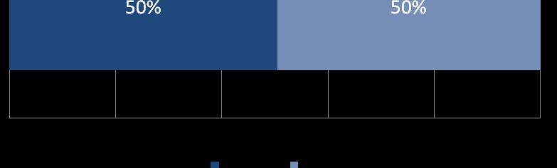 Gráfico 28 Caracterização do género dos alunos do 1º CEB - 4ºano Gráfico 29 Distribuição dos alunos por ano de escolaridade