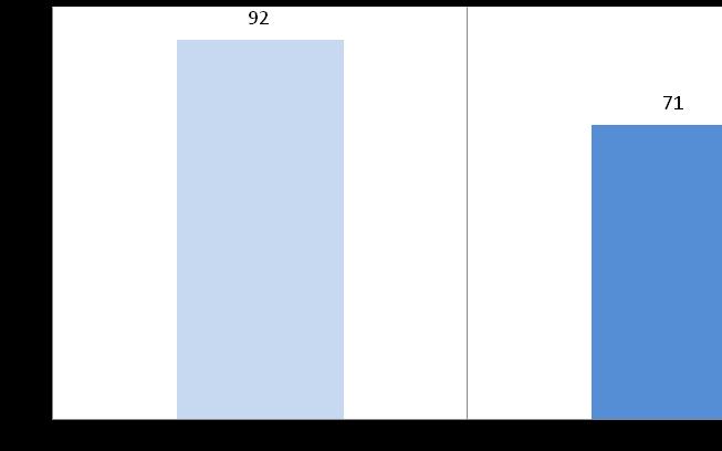 Gráfico 30 Médias das classificações globais atribuídas pelos alunos por nível de ensino Conclui-se da análise