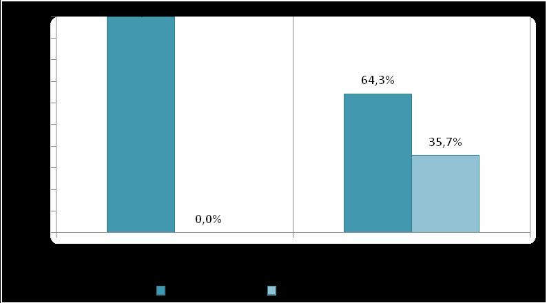 O gráfico 31 apresenta a frequência de pontos fortes e oportunidades de melhoria: Gráfico 31 Comparação dos