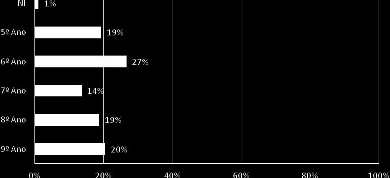 Gráfico 34 Caracterização do género dos pais/encarregados de educação da Educação Pré-escolar Gráfico 35