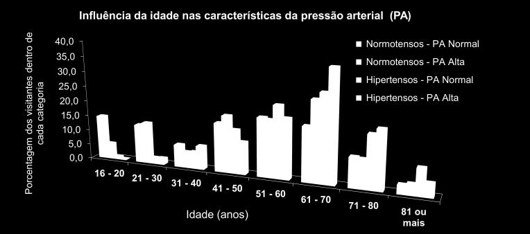 Característica de frequência de aferição da pressão arterial nas quatro categorias