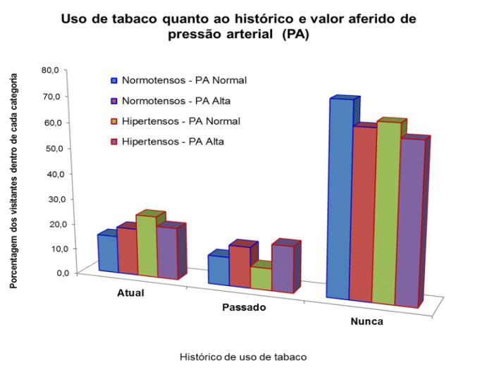 elevada principalmente em pessoas diagnosticadas com hipertensão, sugerindo