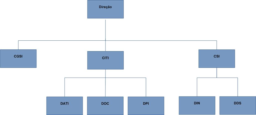 8.1 ORGANOGRAMA ATUAL DA DTI A DTI está organizada em três coordenadorias, Coordenadoria de Governança, Gestão e Segurança da Informação (CGSI), Coordenadoria de Infraestrutura de Tecnologia da