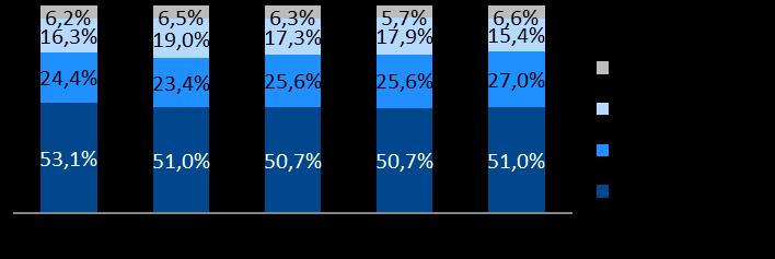 735,7 6,2% Derivativos 272,6 269,5 1,2% 304,8-10,6% Opções sobre ações e índices 174,3 209,2-16,7% 223,9-22,2% Termo de ações 98,3 60,3 63,0% 80,9 21,4% Renda fixa e outros à vista 2,1 1,7 24,2% 1,6