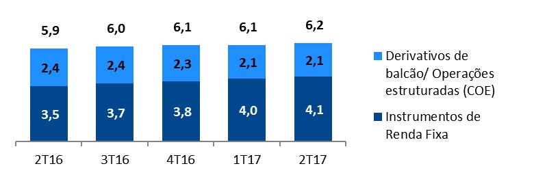 Evolução do Volume de Registro por Instrumento (R$ trilhões) O preço médio cobrado para o registro de instrumentos de renda fixa apresentou queda de 7,6%, reflexo da mudança de mix de produtos e da