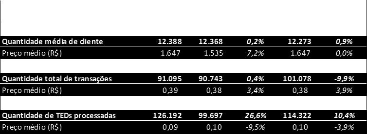 Essa alta é explicada pela combinação do crescimento de 6,9% do número total de veículos vendidos com a maior penetração de financiamentos, que passou de 28,1% no 2T16 para 28,3% no 2T17.