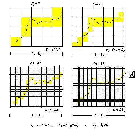 Figura 2 Medida d cmpriment rugs de uma trinca pe Bx-Cunting usand cnceit de régua e cmpriment Discretizaçã de um fracta pe métd das fatias Uma ina fracta quaquer,