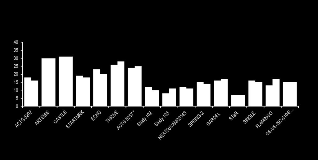 Propoção de mulheres no estudo (%) MULHERES SÃO SUB-REPRESENTADAS EM ENSAIOS CLÍNICOS EM VIRGENS DE TARV Estudos clínicos com TARV recrutaram ~18% de mulheres desde 2005 Terceiro agente RAL EFV DTG