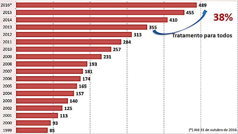 PESSOAS EM TRATAMENTO ANTIRRETROVIRAL