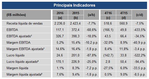 Destaques 2016/4T16 Receita Líquida de Vendas de R$ 2.236,0 milhões em 2016, 7,7% abaixo do verificado em 2015 e margem Ebitda ajustada de 14,6%.