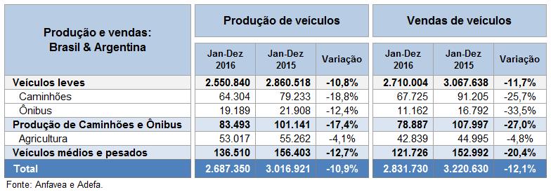 Produção e vendas de