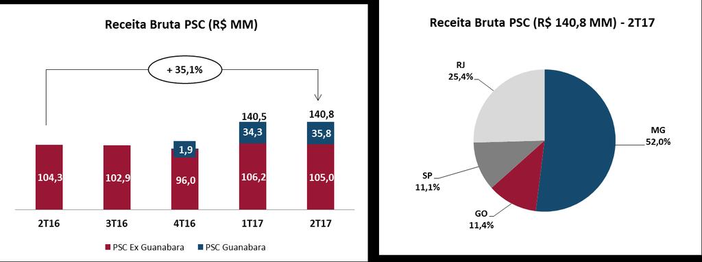 Receita bruta do segmento PSC No segmento PSC, a receita bruta totalizou R$ 140,8 milhões no 2T17 ante R$ 104,3 milhões no mesmo período de 2016, representando aumento de 35,1%.