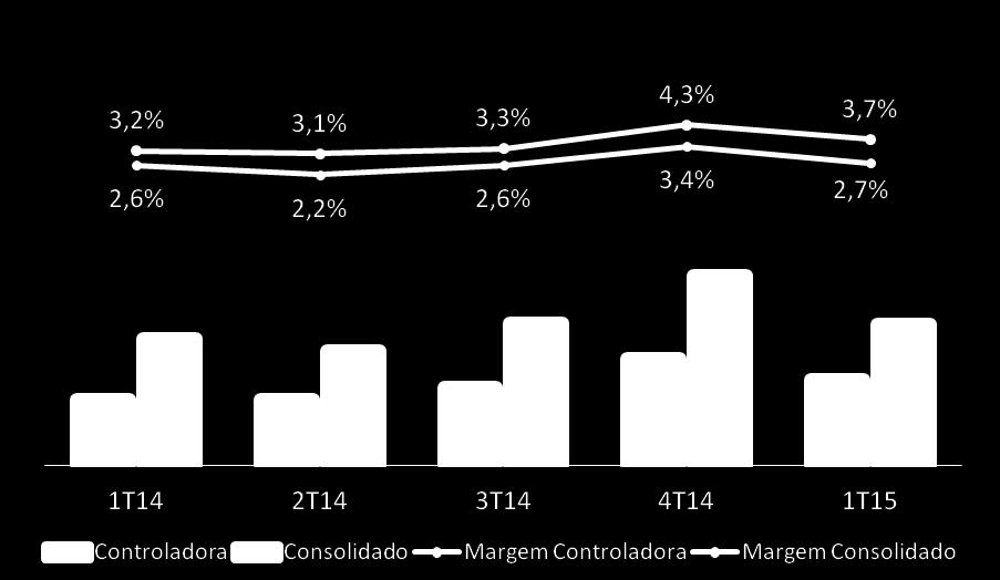 foi de R$94,2 milhões na controladora e de R$105,8 milhões no consolidado.