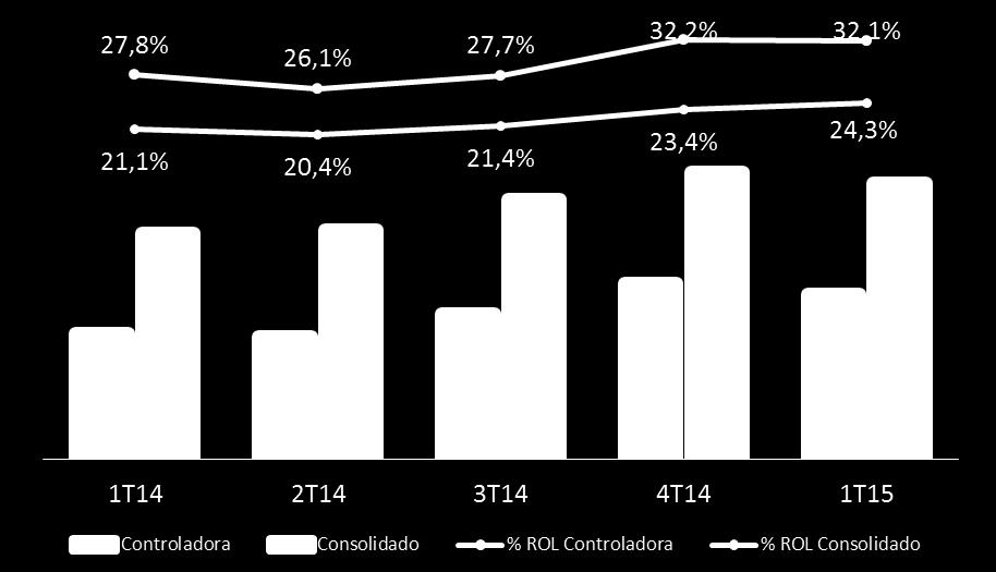 Despesas com Vendas, Gerais e Administrativas Em R$ Milhões e % da ROL SG&A na controladora equivalente a 32,1% da receita líquida no 1T15, em linha com o patamar do 4T14 (32,2%); No consolidado, as