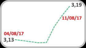 Câmbio Real/US$ Volatilidade 3,5 3,4 3,3 3,2 3,19 25% 20% 15% 3,1 3,0 10% 5% 7,4% Fonte: Bloomberg Fonte: Bloomberg Dollar Index 102 100 98 96 94